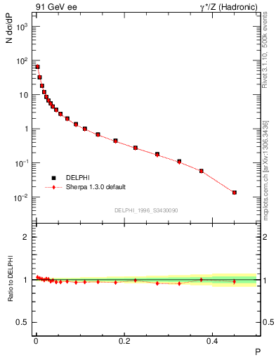 Plot of P in 91 GeV ee collisions