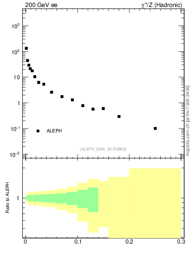 Plot of P in 200 GeV ee collisions
