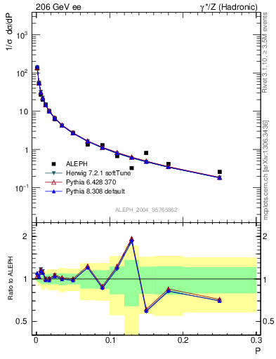 Plot of P in 206 GeV ee collisions