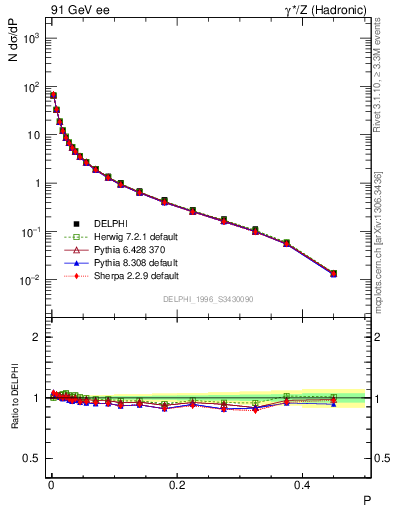 Plot of P in 91 GeV ee collisions