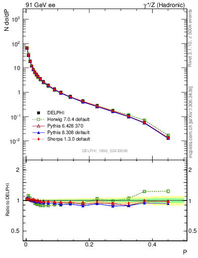 Plot of P in 91 GeV ee collisions