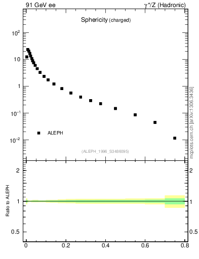Plot of S in 91 GeV ee collisions