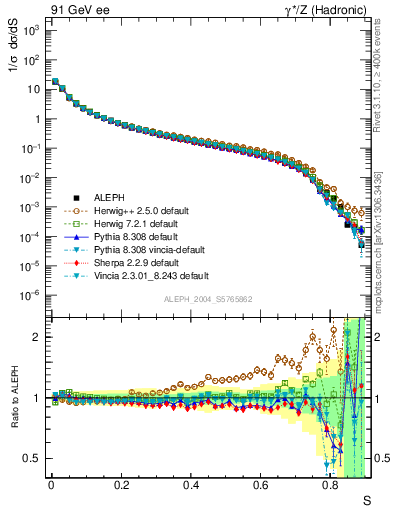 Plot of S in 91 GeV ee collisions