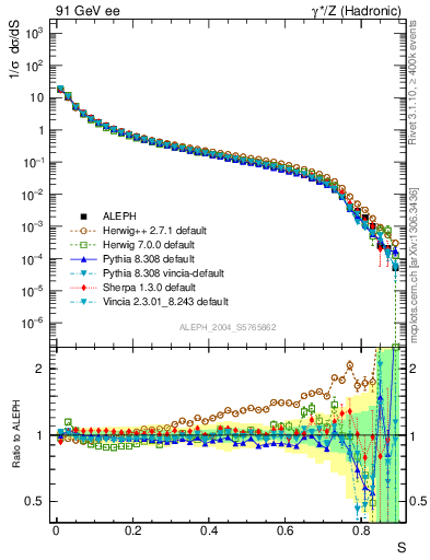 Plot of S in 91 GeV ee collisions