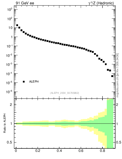 Plot of S in 91 GeV ee collisions