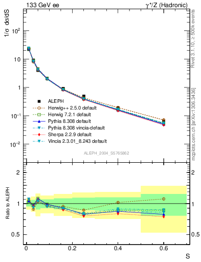 Plot of S in 133 GeV ee collisions