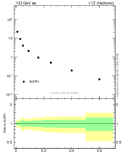 Plot of S in 133 GeV ee collisions