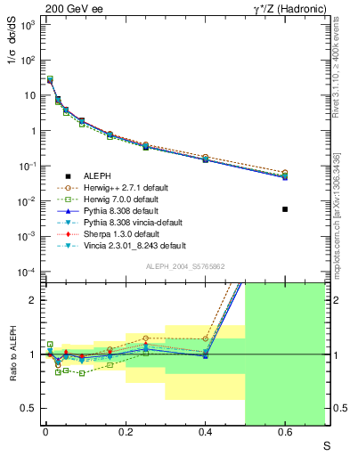 Plot of S in 200 GeV ee collisions