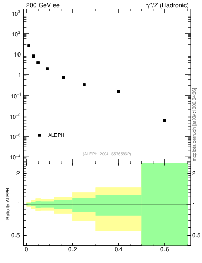 Plot of S in 200 GeV ee collisions