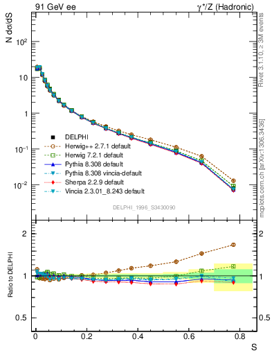 Plot of S in 91 GeV ee collisions