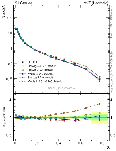 Plot of S in 91 GeV ee collisions