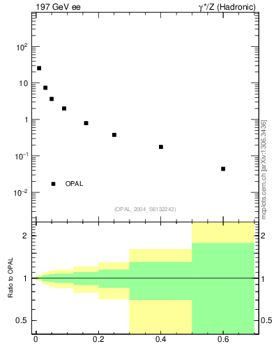 Plot of S in 197 GeV ee collisions