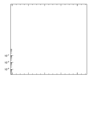 Plot of S in 91 GeV ee collisions