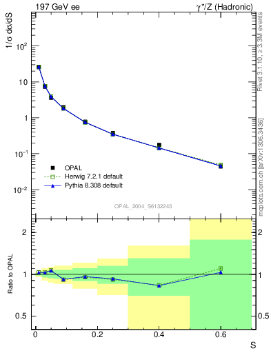 Plot of S in 197 GeV ee collisions