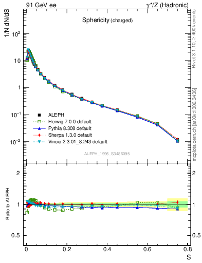 Plot of S in 91 GeV ee collisions