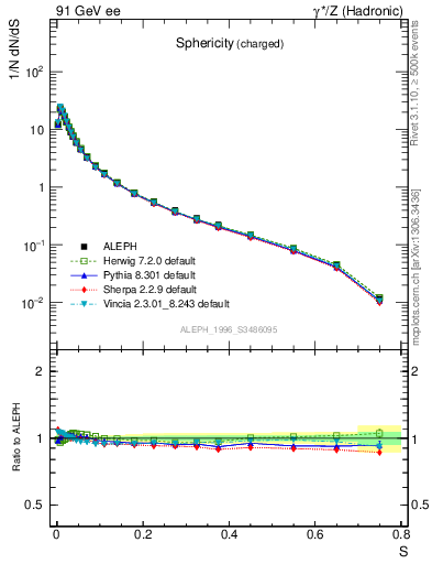 Plot of S in 91 GeV ee collisions