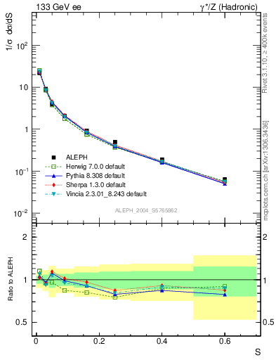 Plot of S in 133 GeV ee collisions