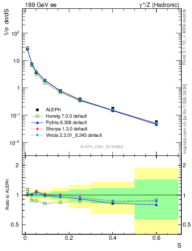 Plot of S in 189 GeV ee collisions