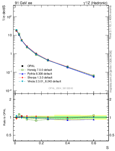 Plot of S in 91 GeV ee collisions