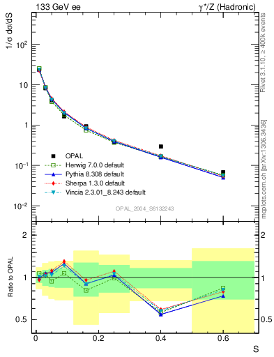 Plot of S in 133 GeV ee collisions