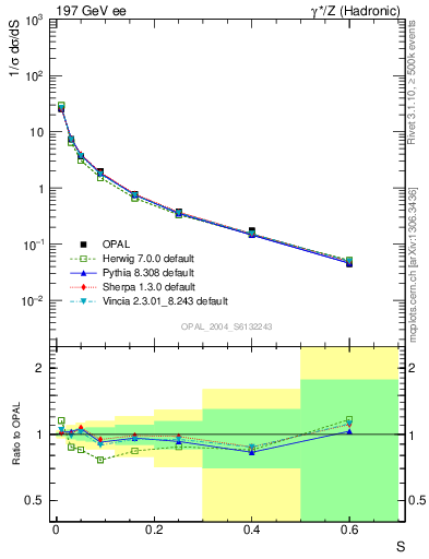 Plot of S in 197 GeV ee collisions