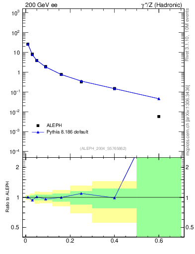 Plot of S in 200 GeV ee collisions