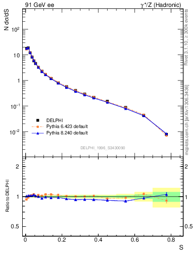 Plot of S in 91 GeV ee collisions