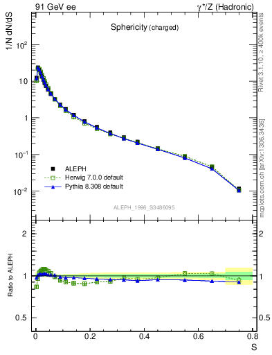 Plot of S in 91 GeV ee collisions