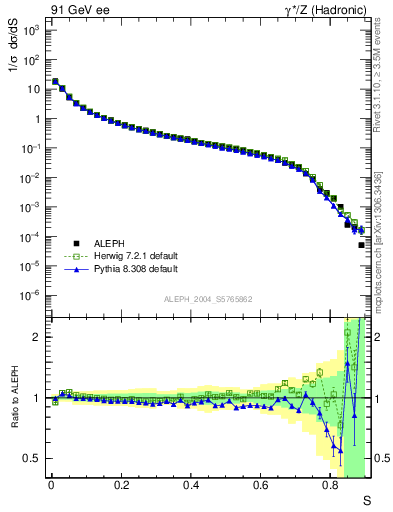 Plot of S in 91 GeV ee collisions