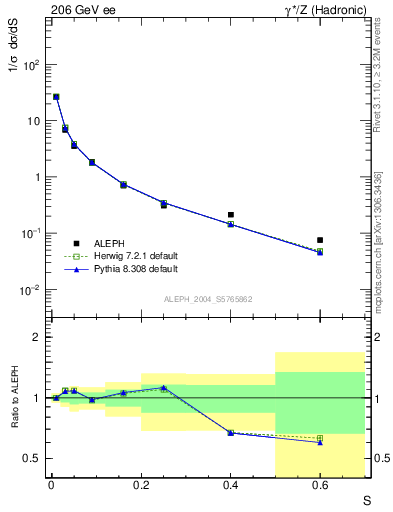 Plot of S in 206 GeV ee collisions