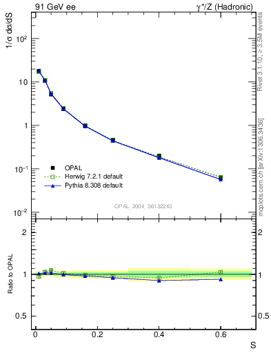 Plot of S in 91 GeV ee collisions