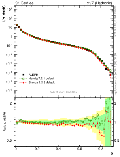 Plot of S in 91 GeV ee collisions