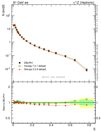 Plot of S in 91 GeV ee collisions