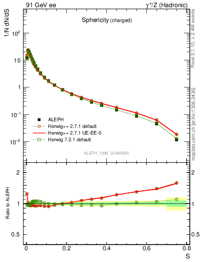 Plot of S in 91 GeV ee collisions