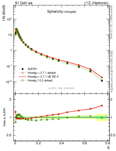 Plot of S in 91 GeV ee collisions