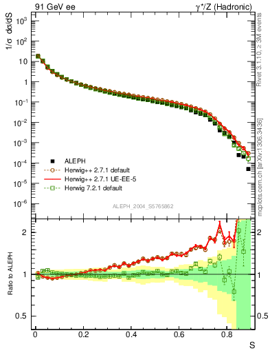 Plot of S in 91 GeV ee collisions