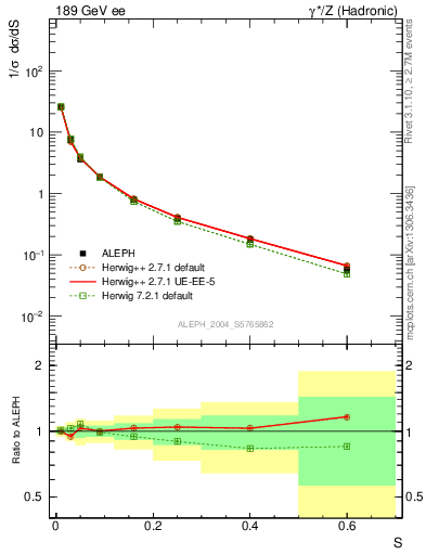 Plot of S in 189 GeV ee collisions