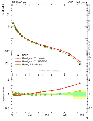 Plot of S in 91 GeV ee collisions