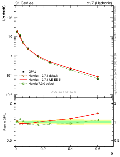 Plot of S in 91 GeV ee collisions