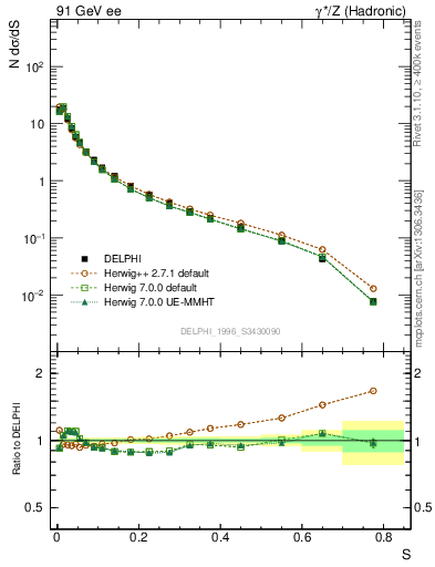 Plot of S in 91 GeV ee collisions