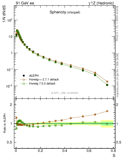 Plot of S in 91 GeV ee collisions