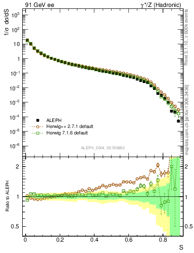 Plot of S in 91 GeV ee collisions