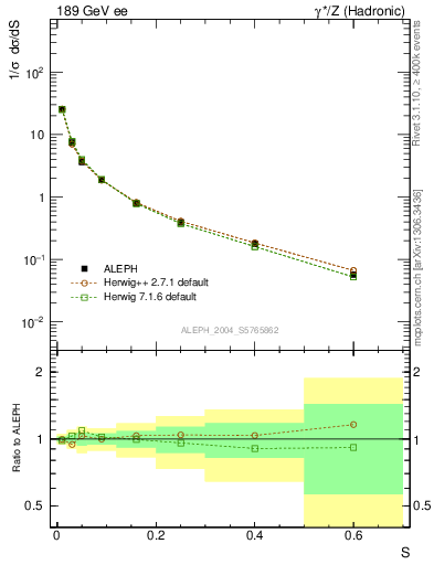 Plot of S in 189 GeV ee collisions