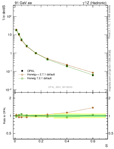 Plot of S in 91 GeV ee collisions