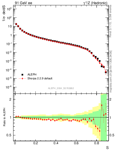 Plot of S in 91 GeV ee collisions