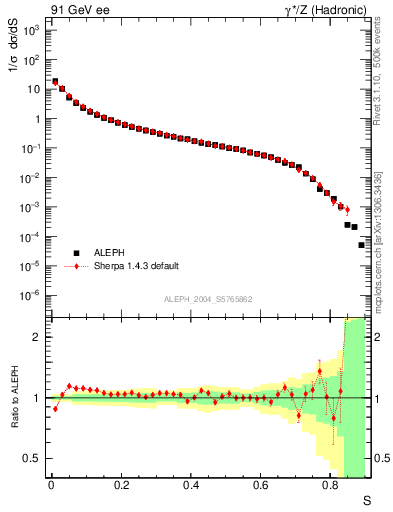 Plot of S in 91 GeV ee collisions