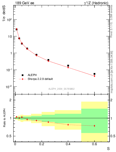 Plot of S in 189 GeV ee collisions