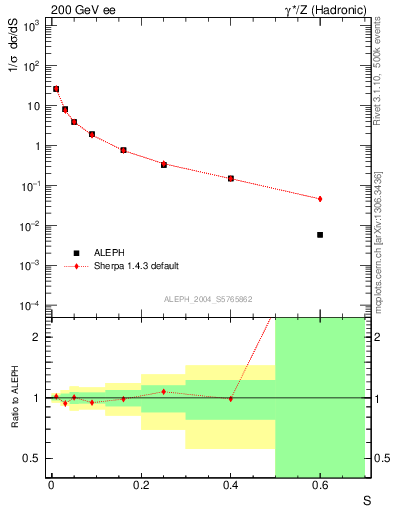 Plot of S in 200 GeV ee collisions