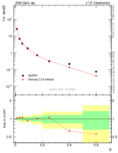 Plot of S in 206 GeV ee collisions