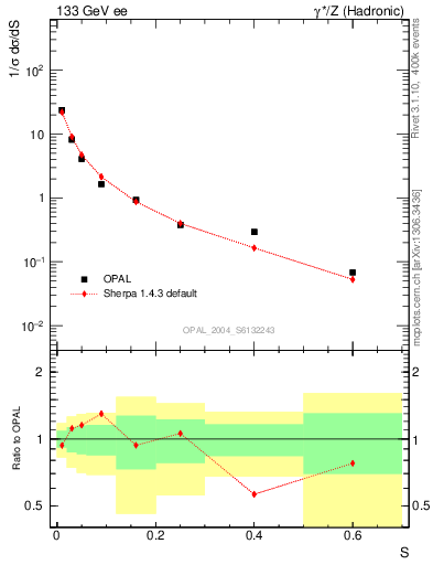 Plot of S in 133 GeV ee collisions